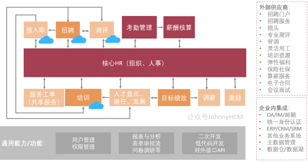 专家团｜蒋祎：HR系统选型为什么难？选了产品还要选服务