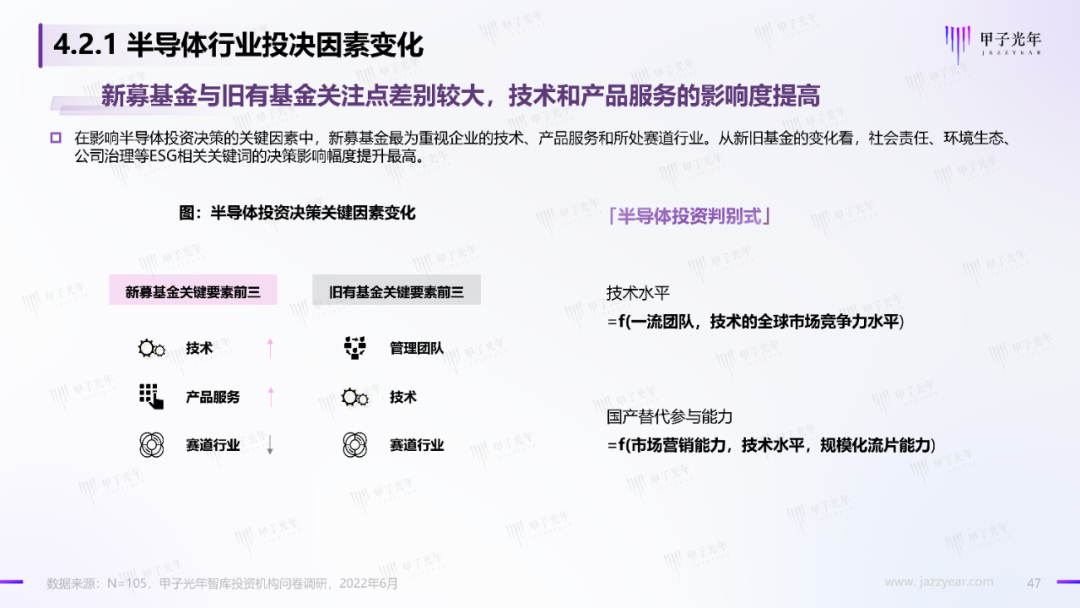 2022中國科技產業投資機構調研報告