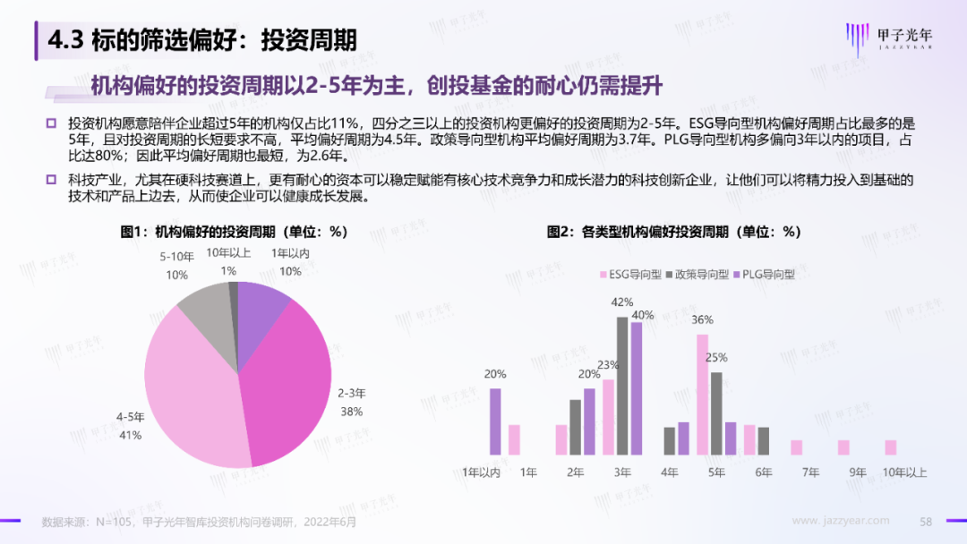 2022中國科技產業投資機構調研報告