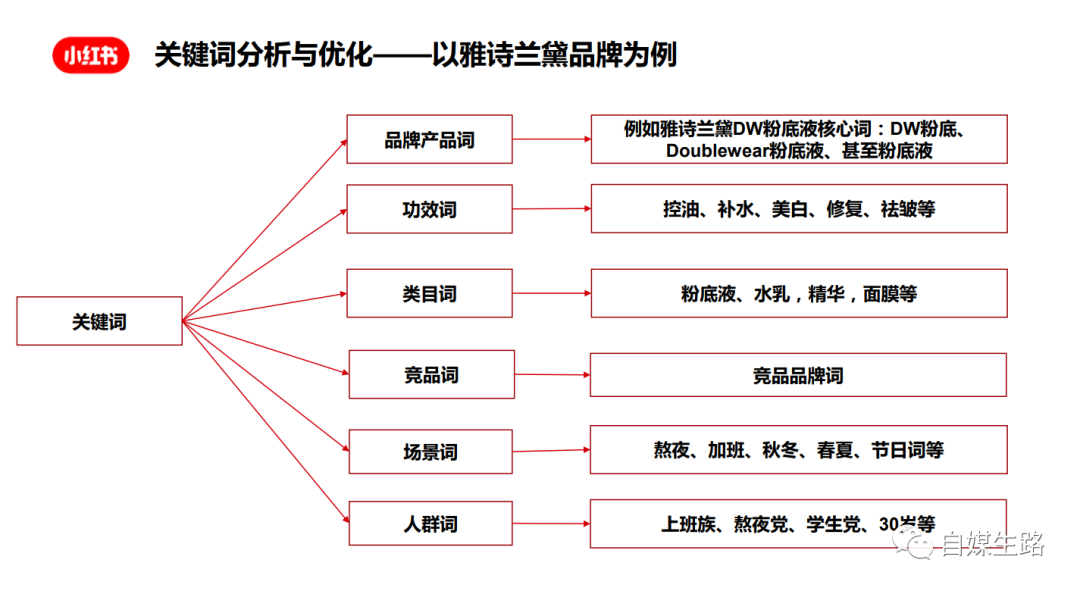 如何學習運營小紅書：推薦品牌方和博主閱讀