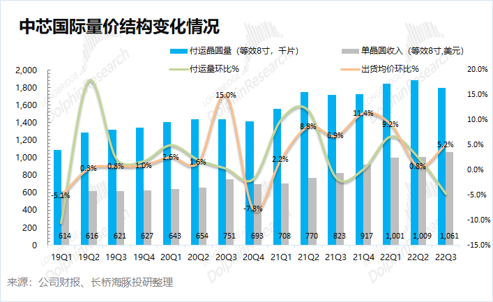 中芯国际：长期信仰，也逃不出“周期魔咒”