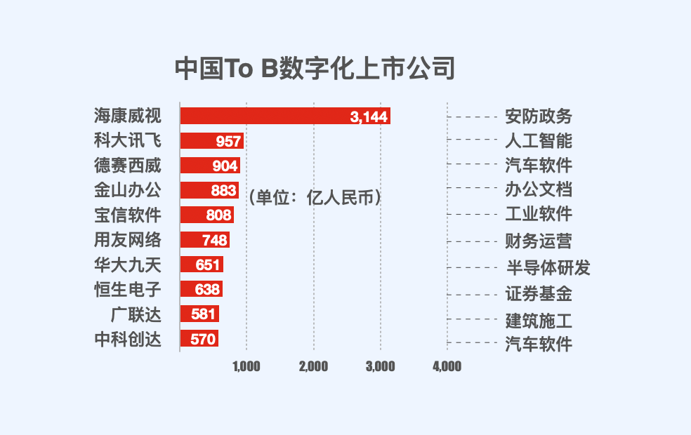 To B 企業(yè)的護(hù)城河，到底需要挖多深？