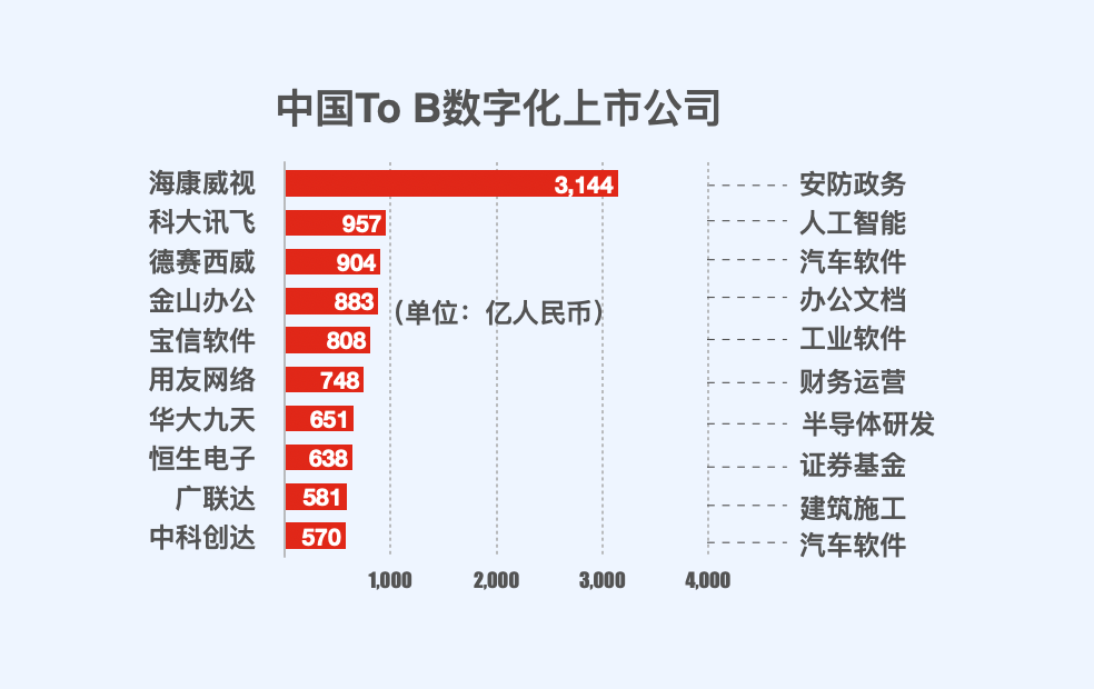 To B 企业的护城河，到底需要挖多深？