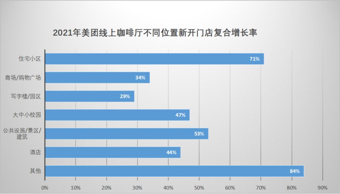 中型連鎖和社區咖啡崛起：300-500家連鎖咖門店同比增近300%