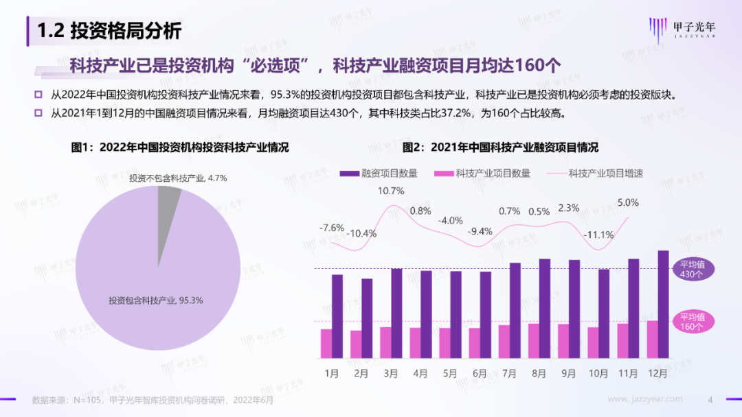 2022中國科技產業投資機構調研報告