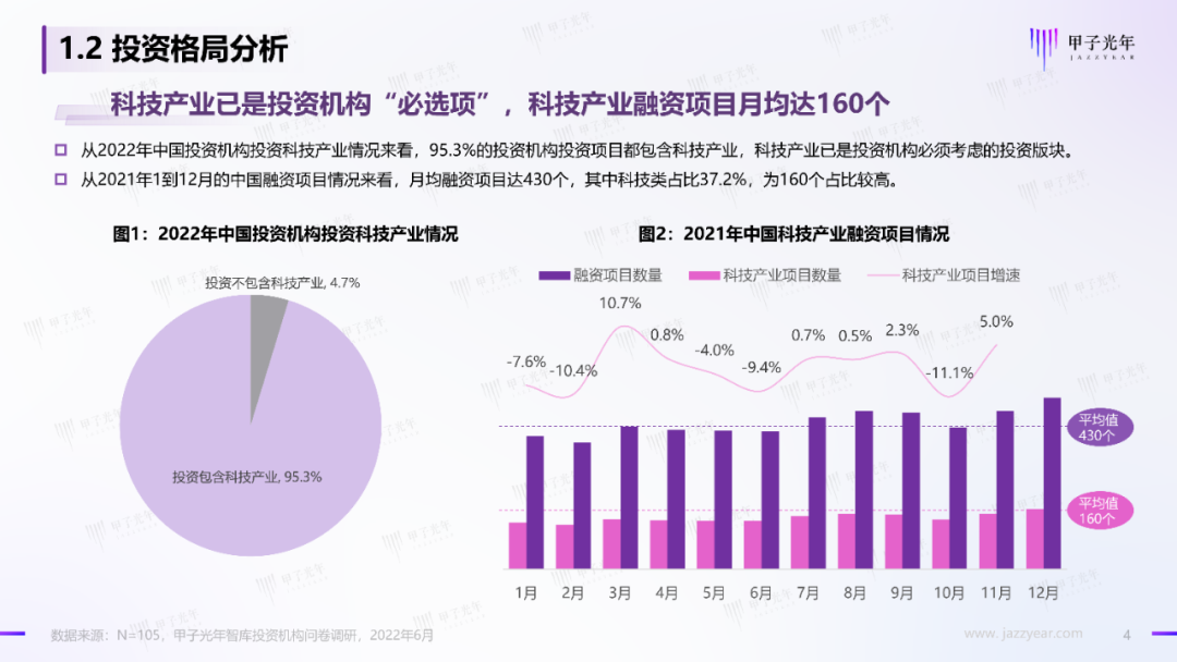 2022中国科技产业投资机构调研报告