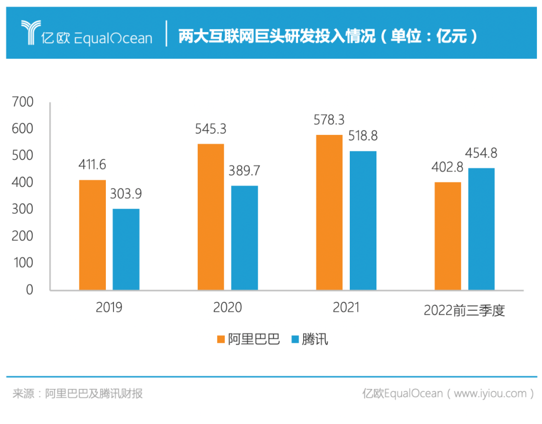 烧钱比裁员更快？阿里腾讯们每月花掉五十亿