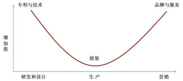 高端制造“脫鉤”困境頻發，別再迷信微笑曲線了