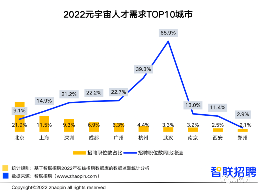 元宇宙這么能賺？平均月薪1.8萬，深度學習月薪3萬位居榜首