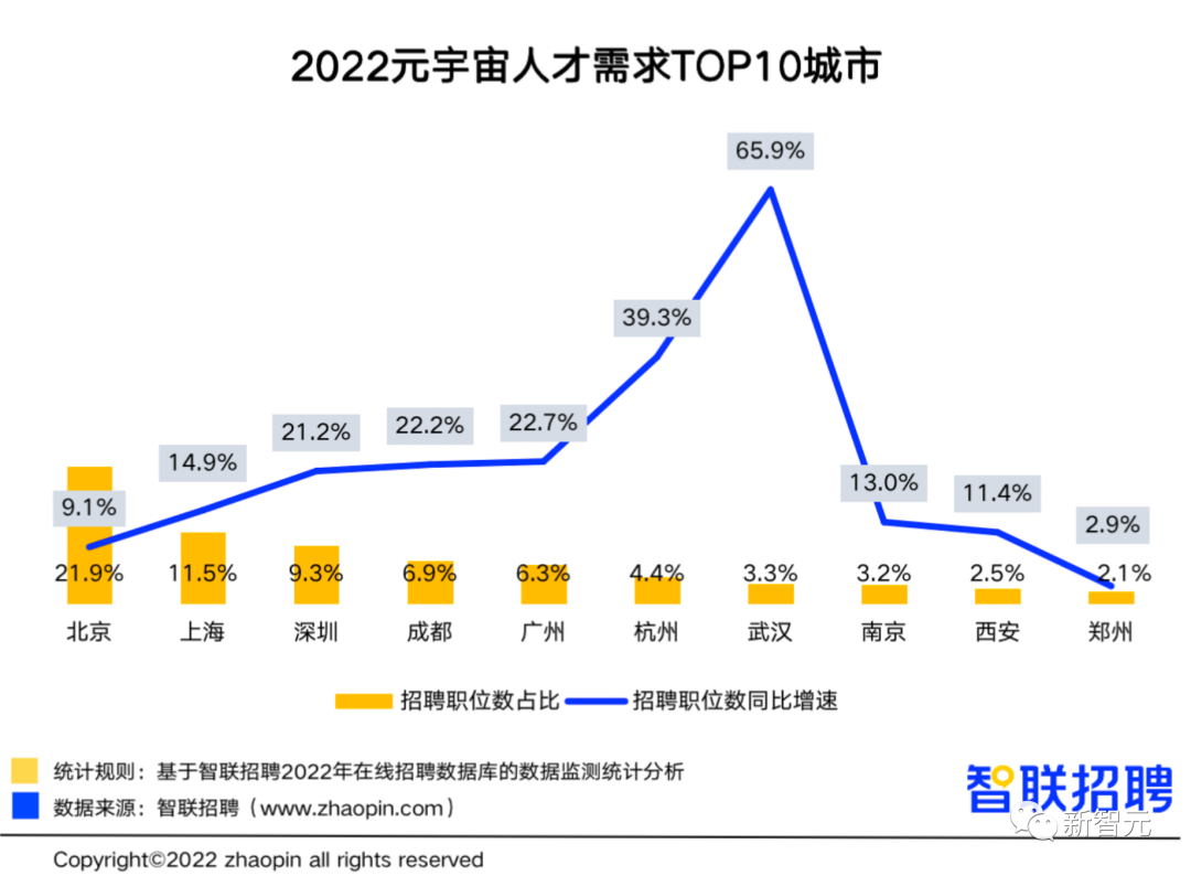 元宇宙这么能赚？平均月薪1.8万，深度学习月薪3万位居榜首