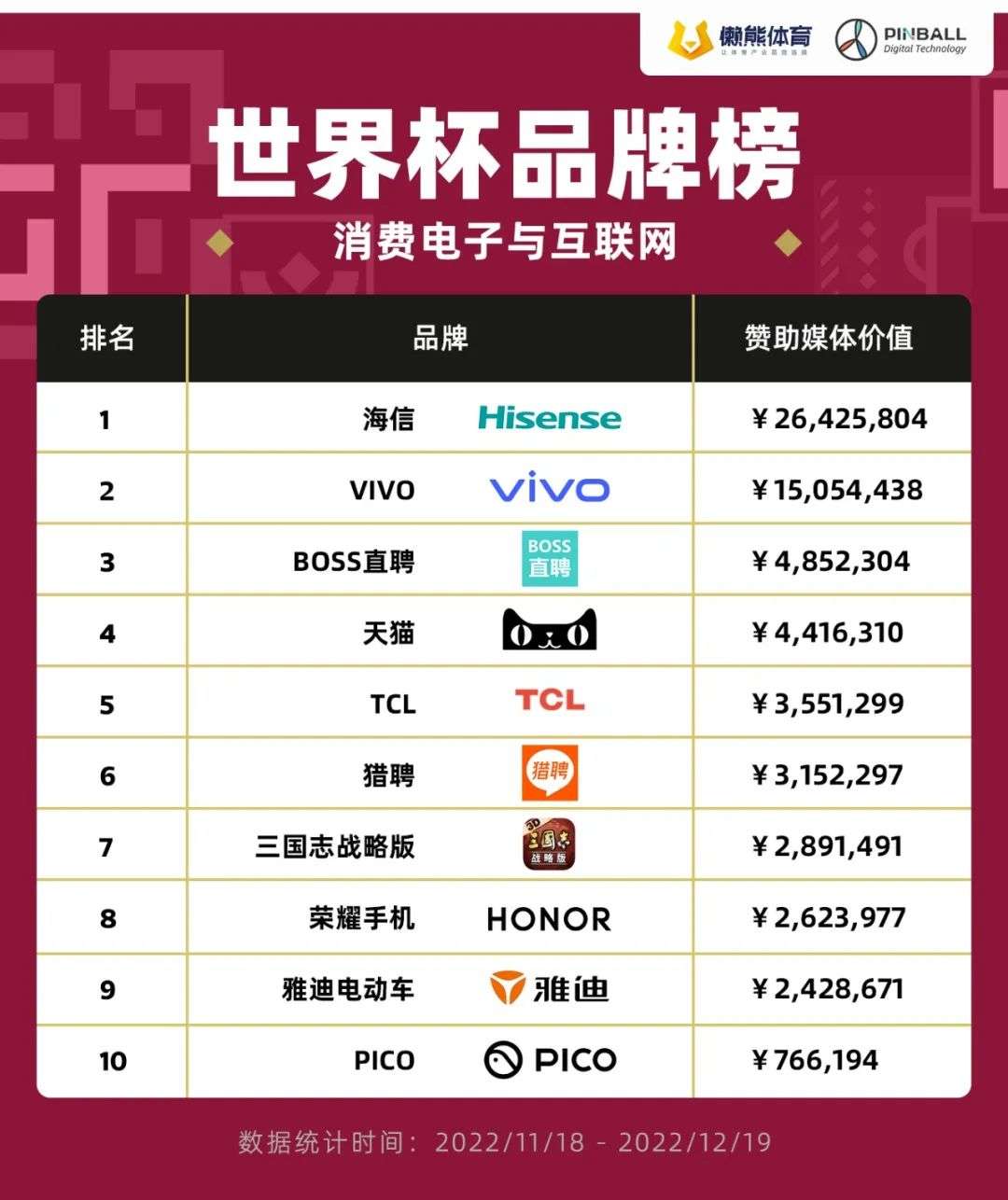 世界杯品牌營銷哪家強，好結果需硬核投入