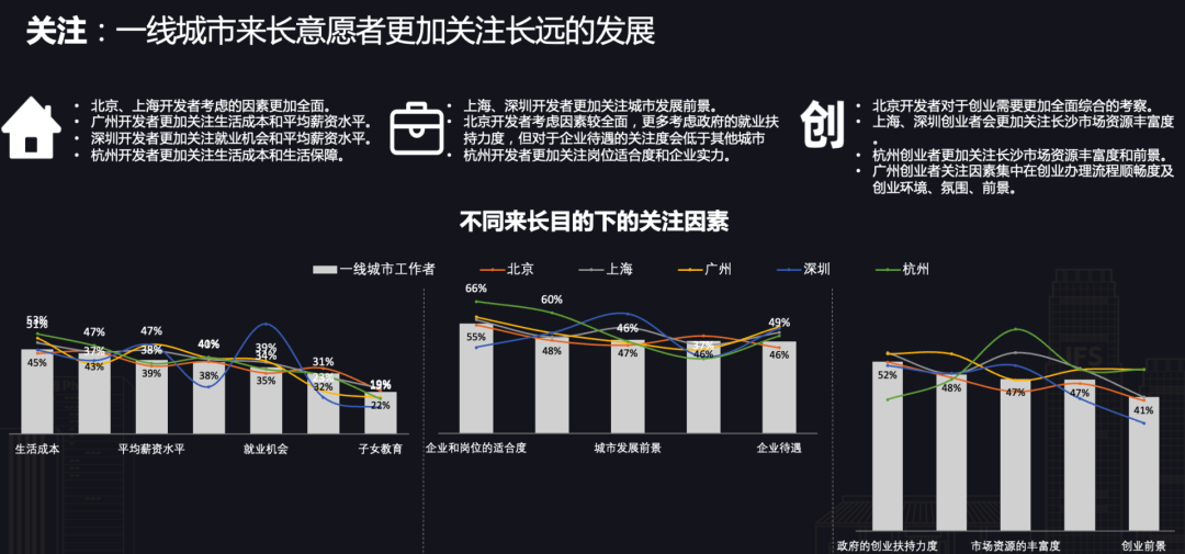 一線城市半數開發者向往長沙，CSDN 正式發布《開發者“湘遇”長沙》報告！