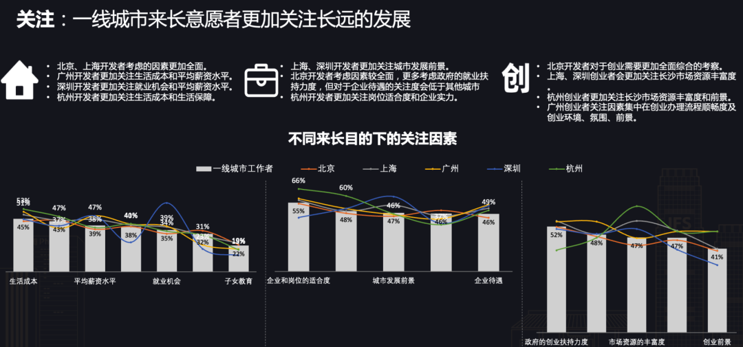 一线城市半数开发者向往长沙，CSDN 正式发布《开发者“湘遇”长沙》报告！