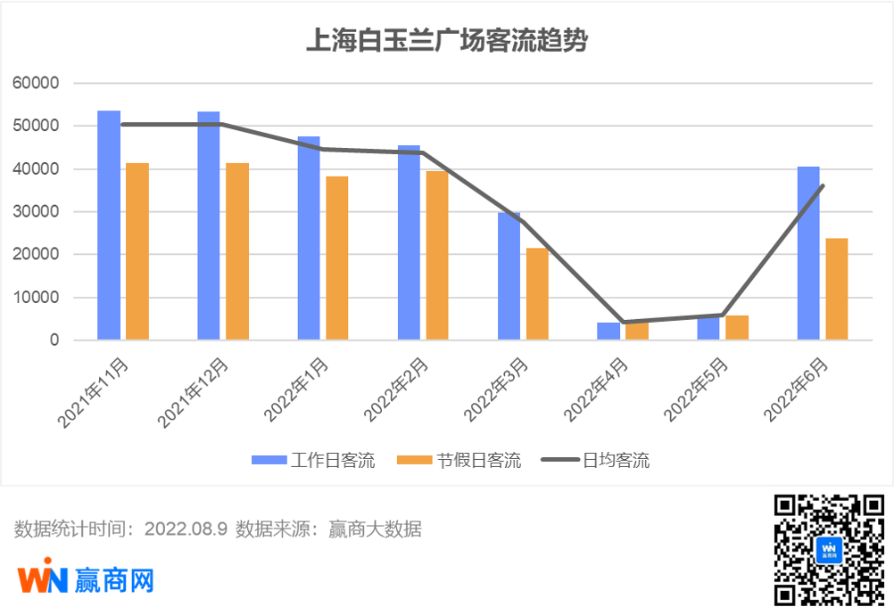 听说上海商场空置率很高？我们实地看了9大重点mall