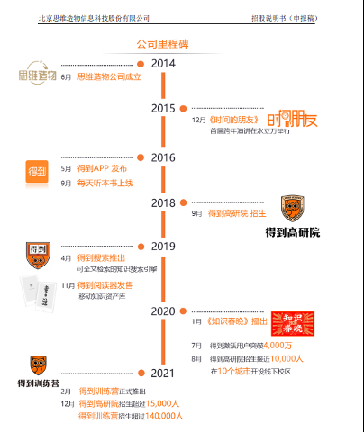 思維造物上市折戟，“知識(shí)付費(fèi)”賽道涼了？
