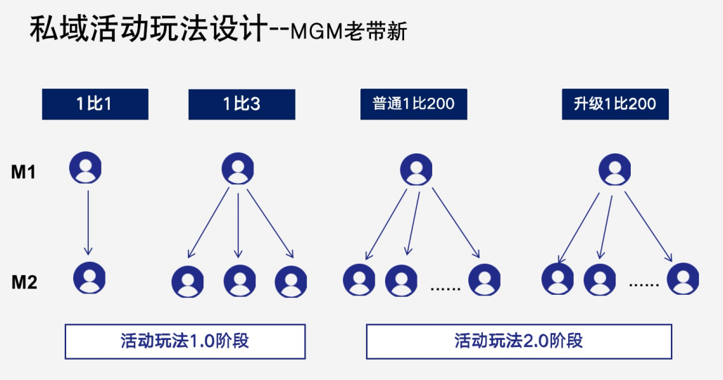 如何像「大廠」那樣做好私域活動增長