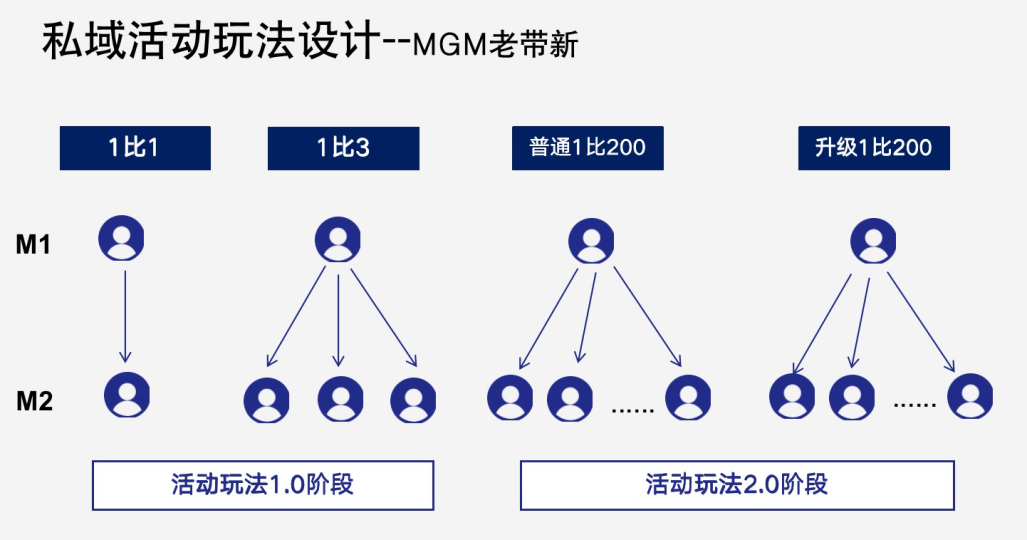 如何像「大厂」那样做好私域活动增长