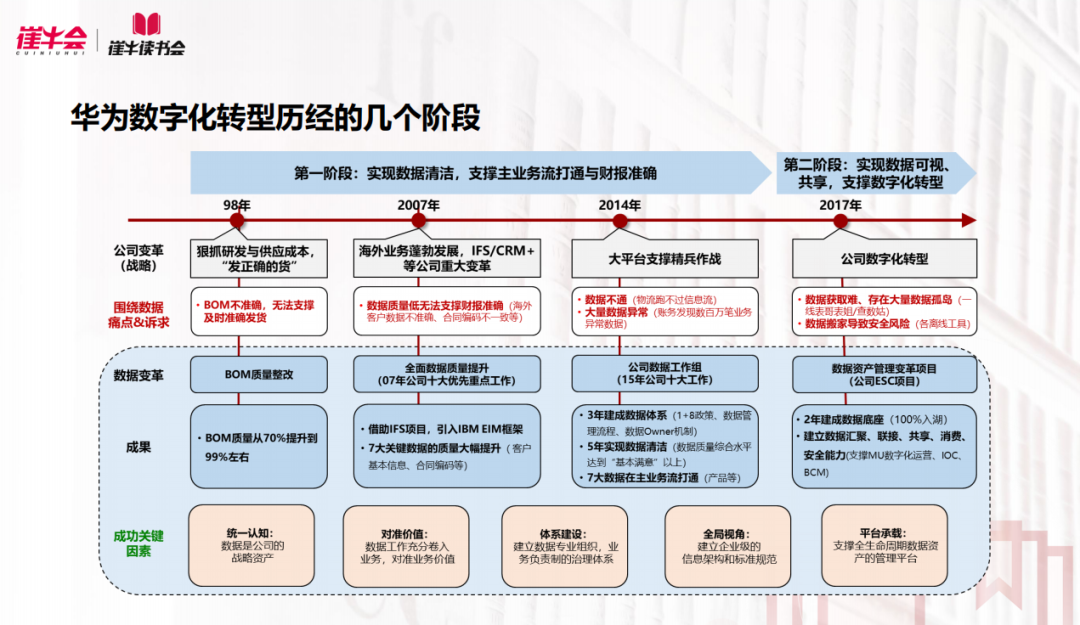 华为如何从零到一，打造数据治理体系？