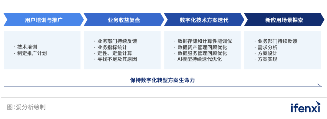 数字化转型时代的企业数据新基建 | 爱分析报告