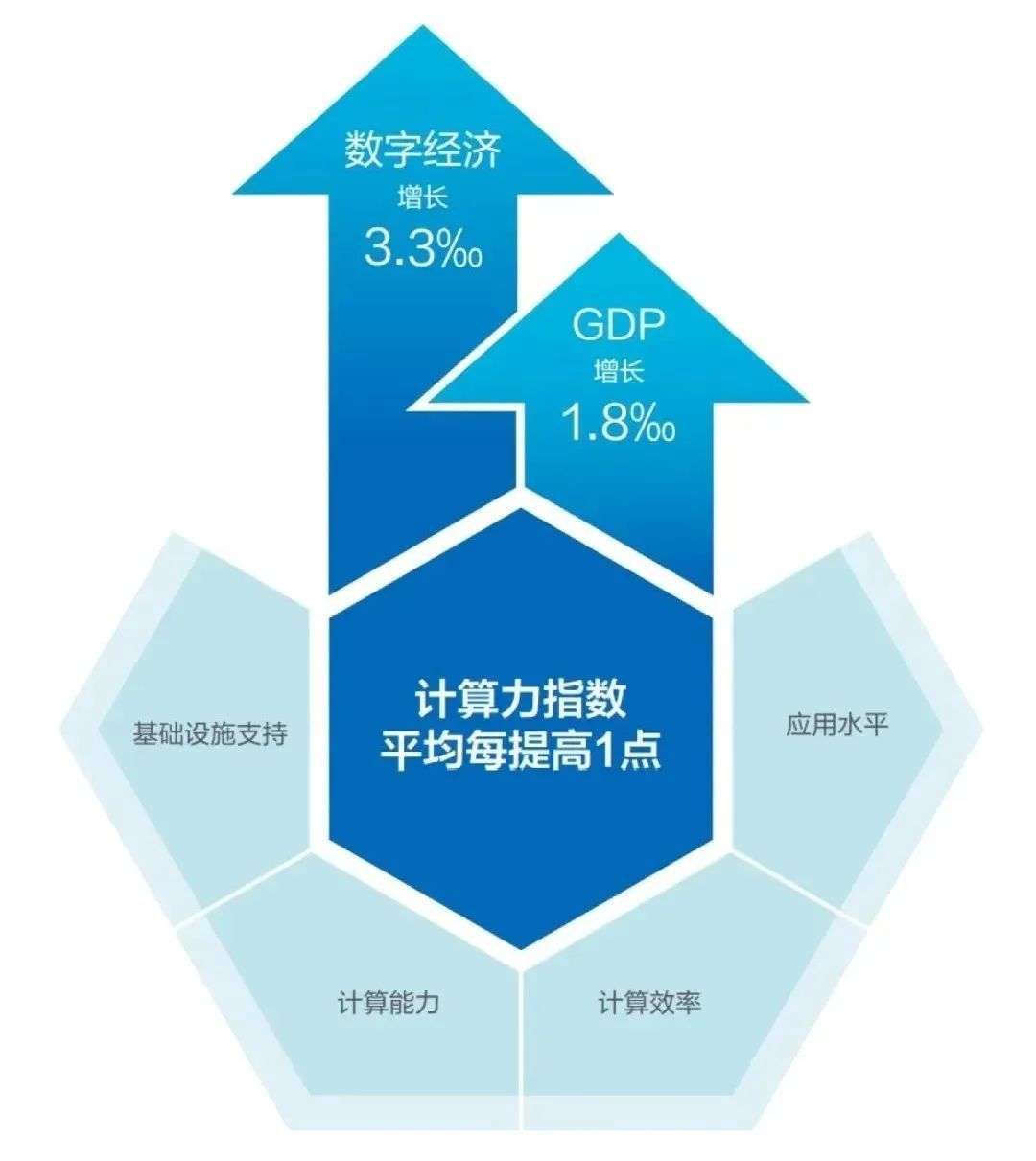 “算力經濟”時代撲面而來，智算中心成未來數據中心進化方向