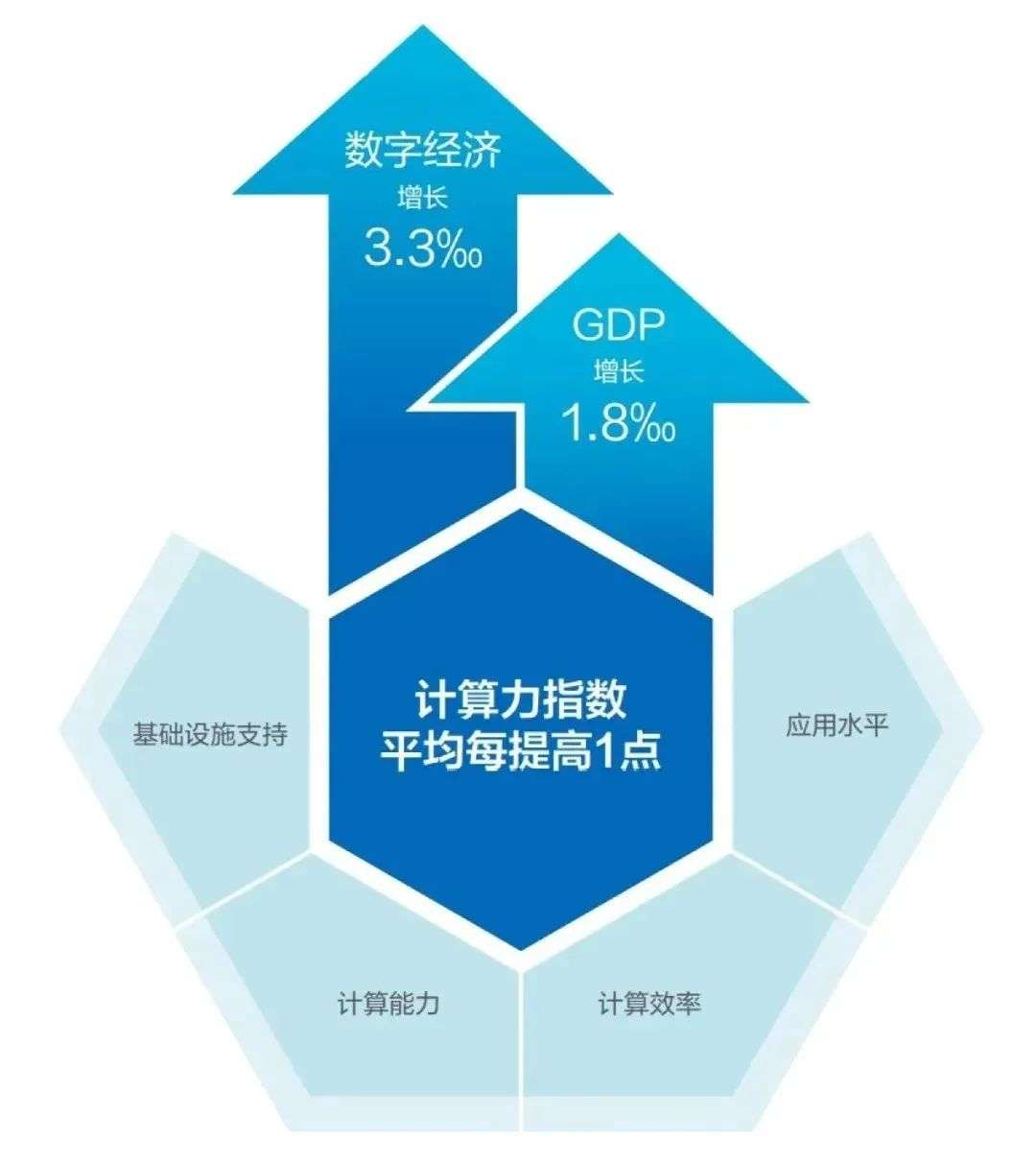 “算力经济”时代扑面而来，智算中心成未来数据中心进化方向