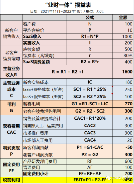 專家團(tuán)｜吳昊：用一張財(cái)務(wù)報(bào)表說(shuō)明SaaS公司業(yè)務(wù)狀況