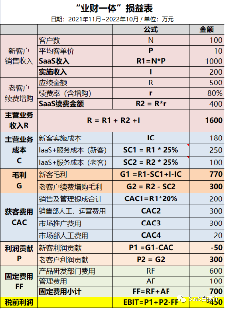 专家团｜吴昊：用一张财务报表说明SaaS公司业务状况