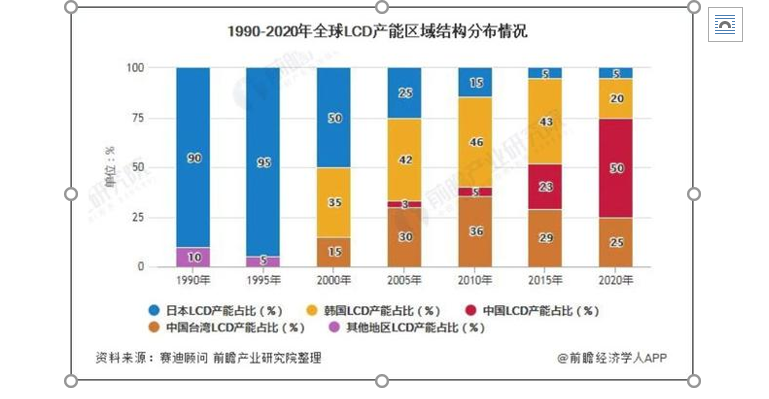 全球電子產業的復蘇信號：面板產業領銜拐點