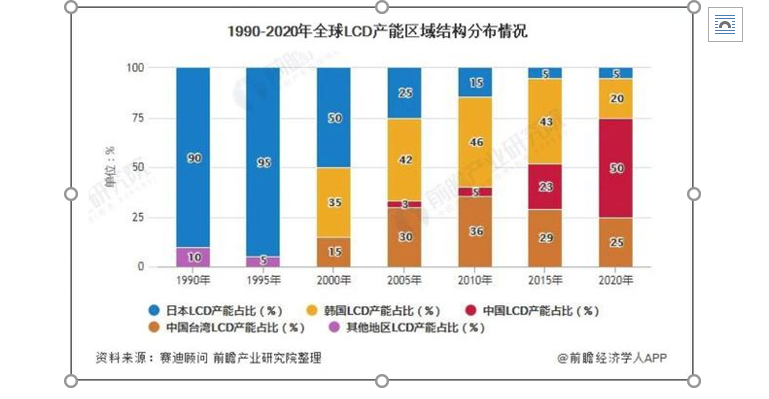 全球电子产业的复苏信号：面板产业领衔拐点