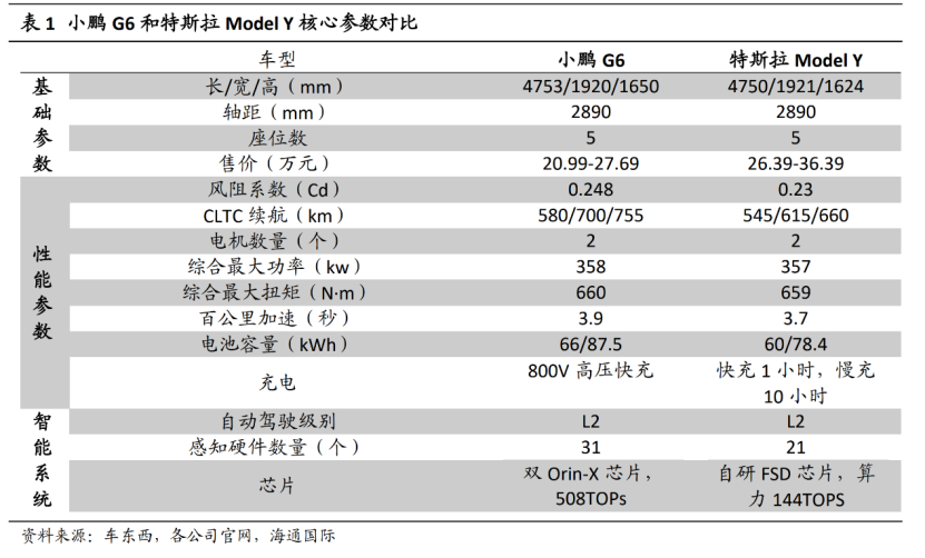 “G6”會是何小鵬的幸運數字嗎？