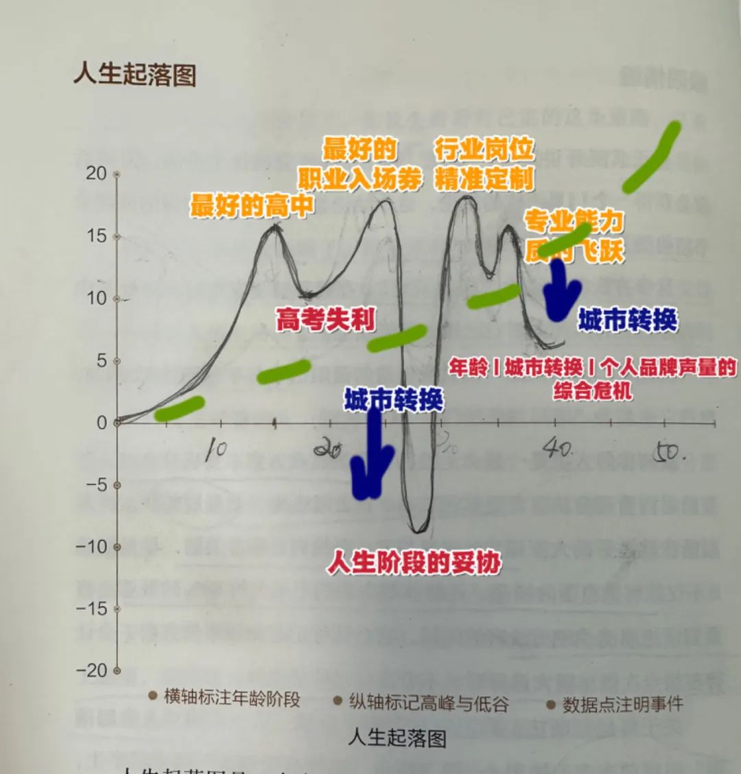 繪制你的人生起落圖