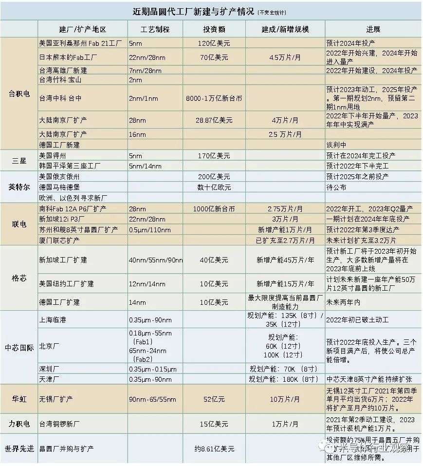 誰正在贏下芯片產能競賽？