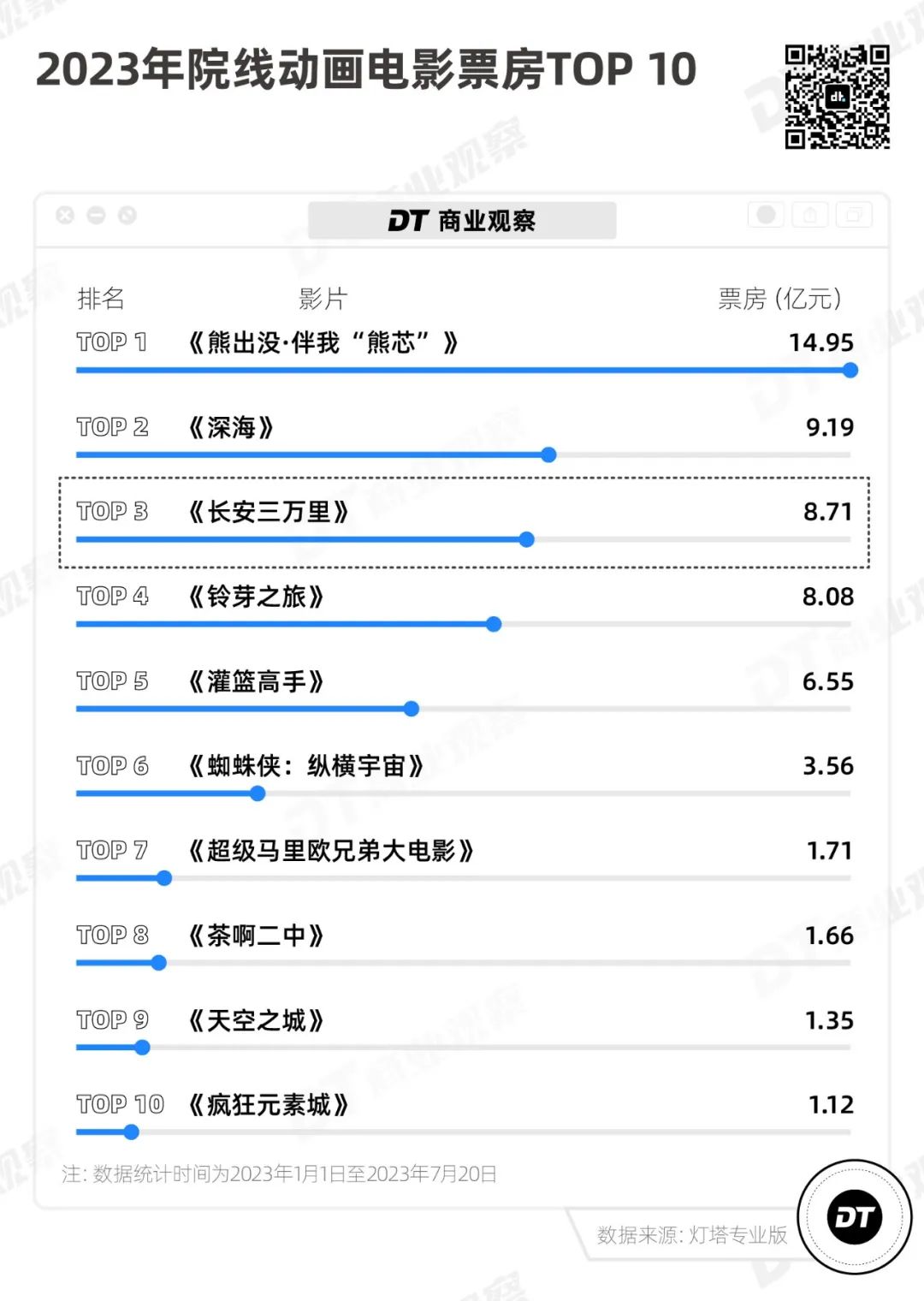 10亿票房背后，谁成就了《长安三万里》？