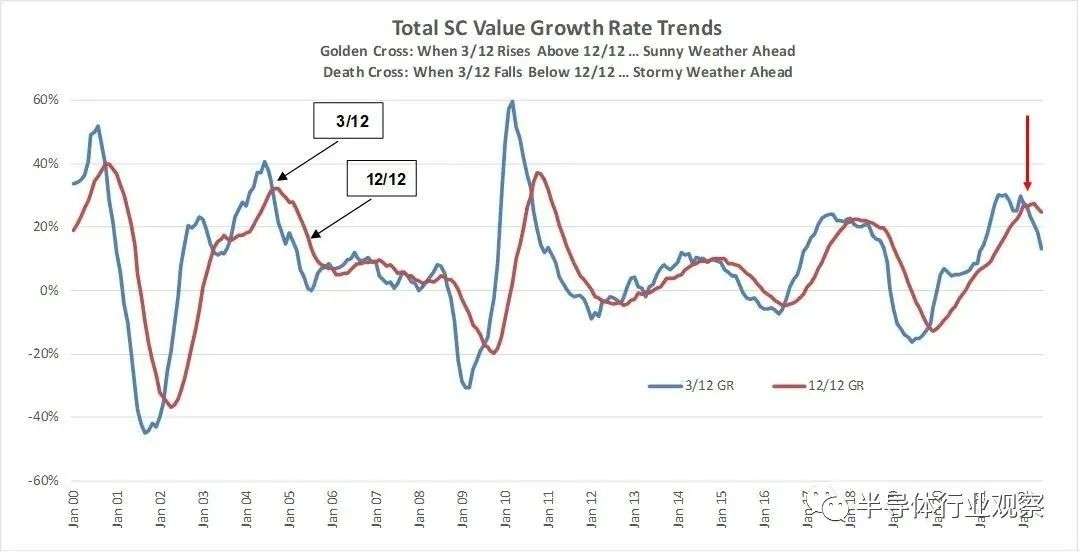 半導體迎來 2000 年后的最大衰退：大跌25%