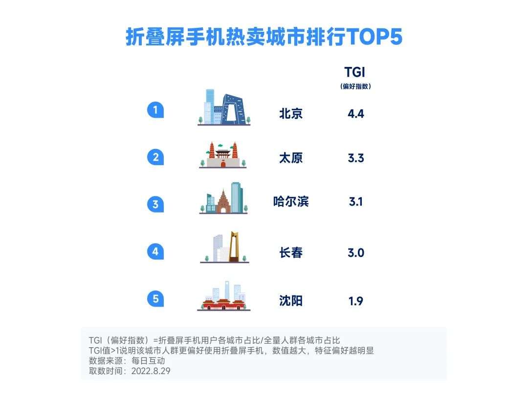 2022年折疊屏手機(jī)報(bào)告：華為市占第一，北方人更愛大屏