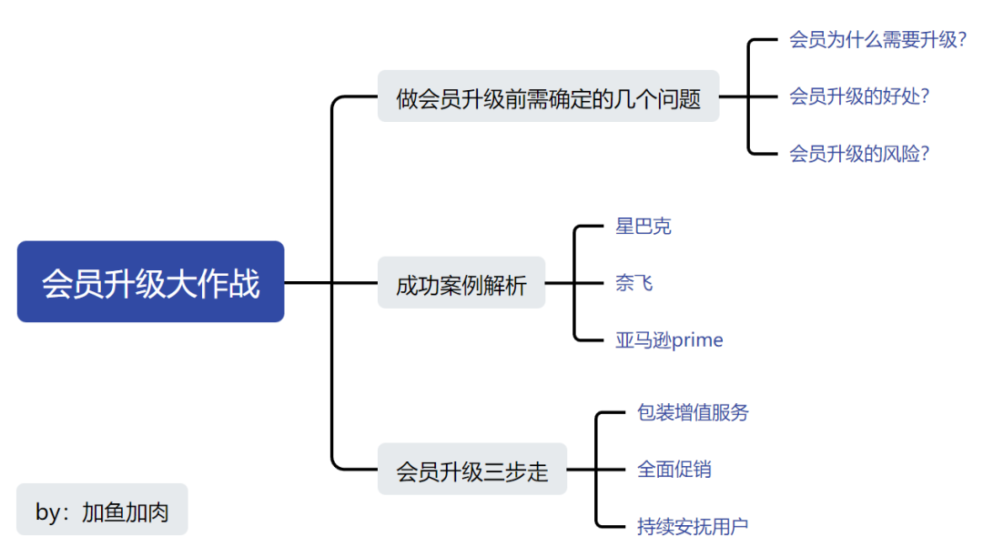 會員升級大作戰：挖掘用戶潛力，客單價飆升的戰略指南