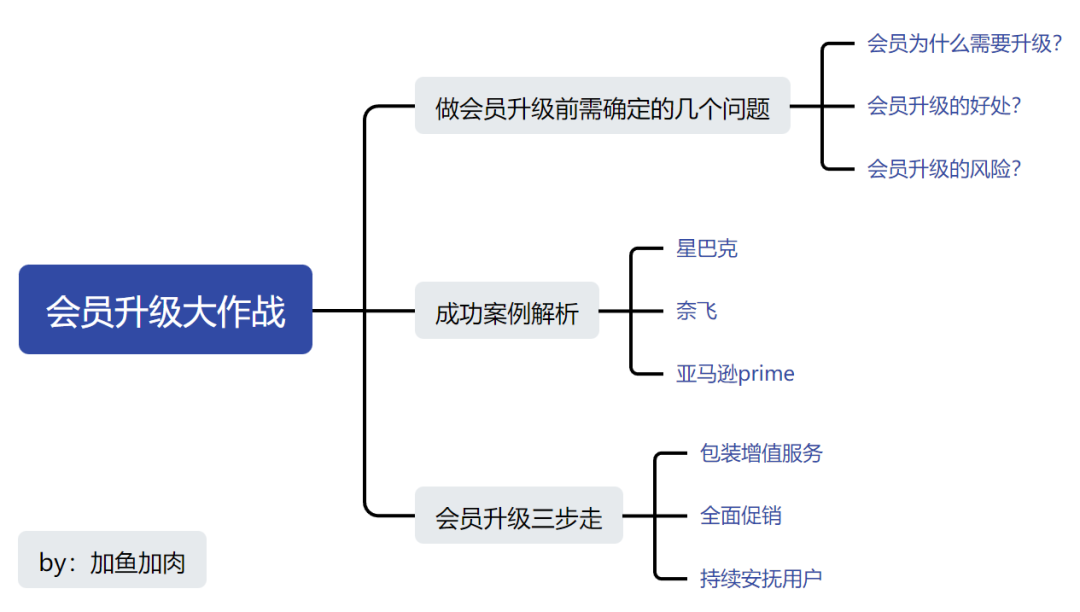 会员升级大作战：挖掘用户潜力，客单价飙升的战略指南