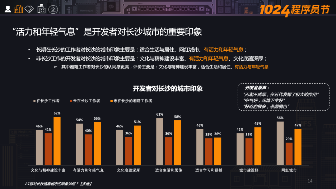 一線城市半數開發者向往長沙，CSDN 正式發布《開發者“湘遇”長沙》報告！