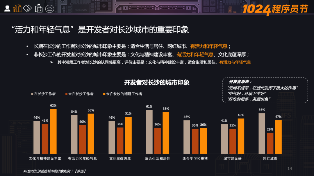 一线城市半数开发者向往长沙，CSDN 正式发布《开发者“湘遇”长沙》报告！