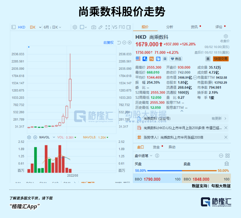 新妖股王：上市半月漲超200倍，市值遠超阿里，一場資本局自嗨？