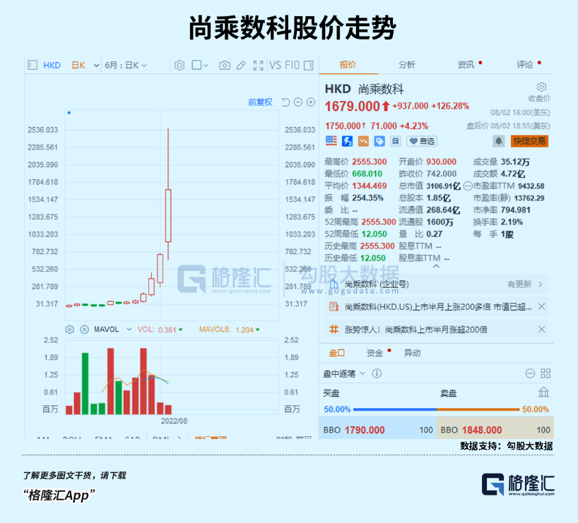 新妖股王：上市半月涨超200倍，市值远超阿里，一场资本局自嗨？