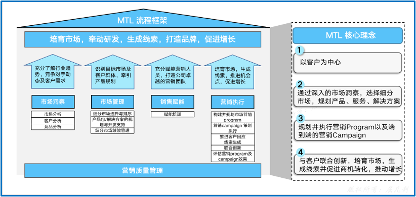 私享会|MTL与B2B数字化营销（中）