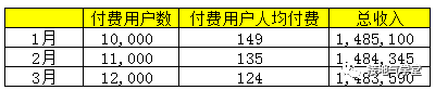 十张图，详解用户分层怎么做