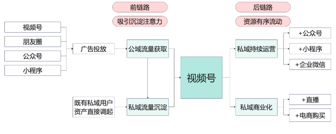 視頻號(hào)，能成為短視頻的新一極么？