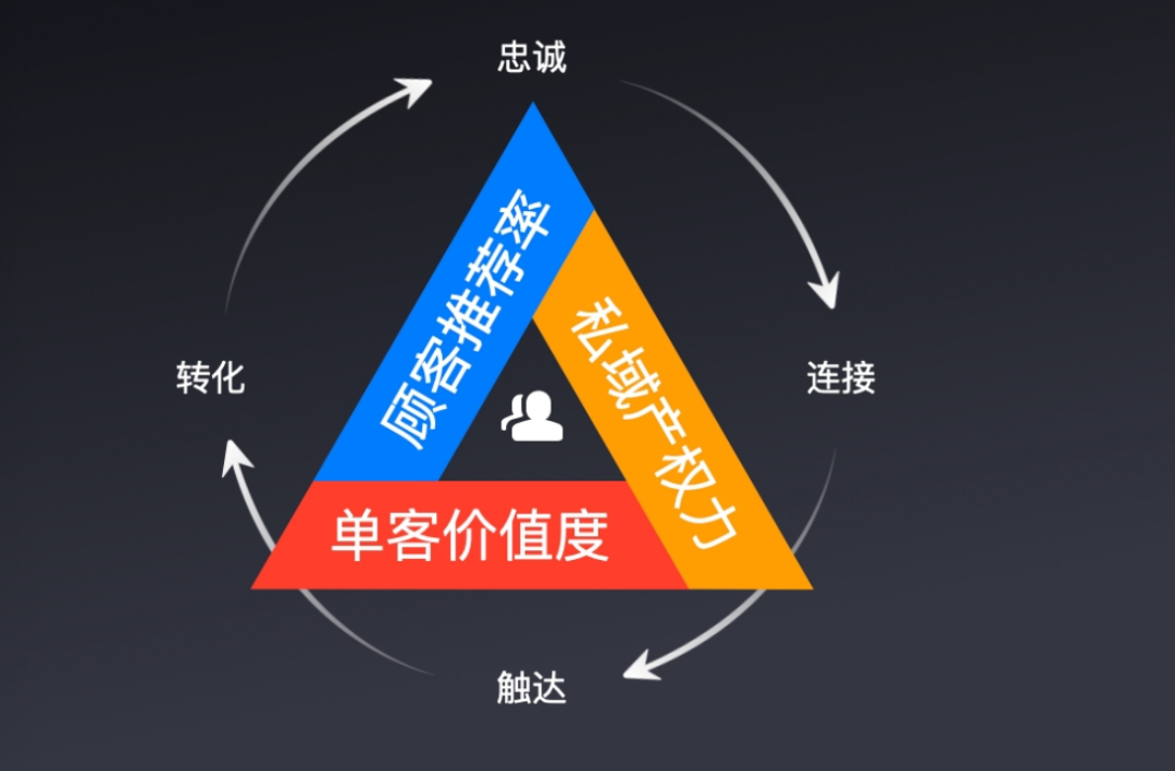 靠私域的病毒循環(huán)，他半年干了70倍的增長！