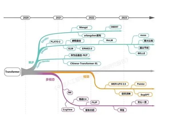 大模型狂飆半年，“群模亂舞”誰能勝出