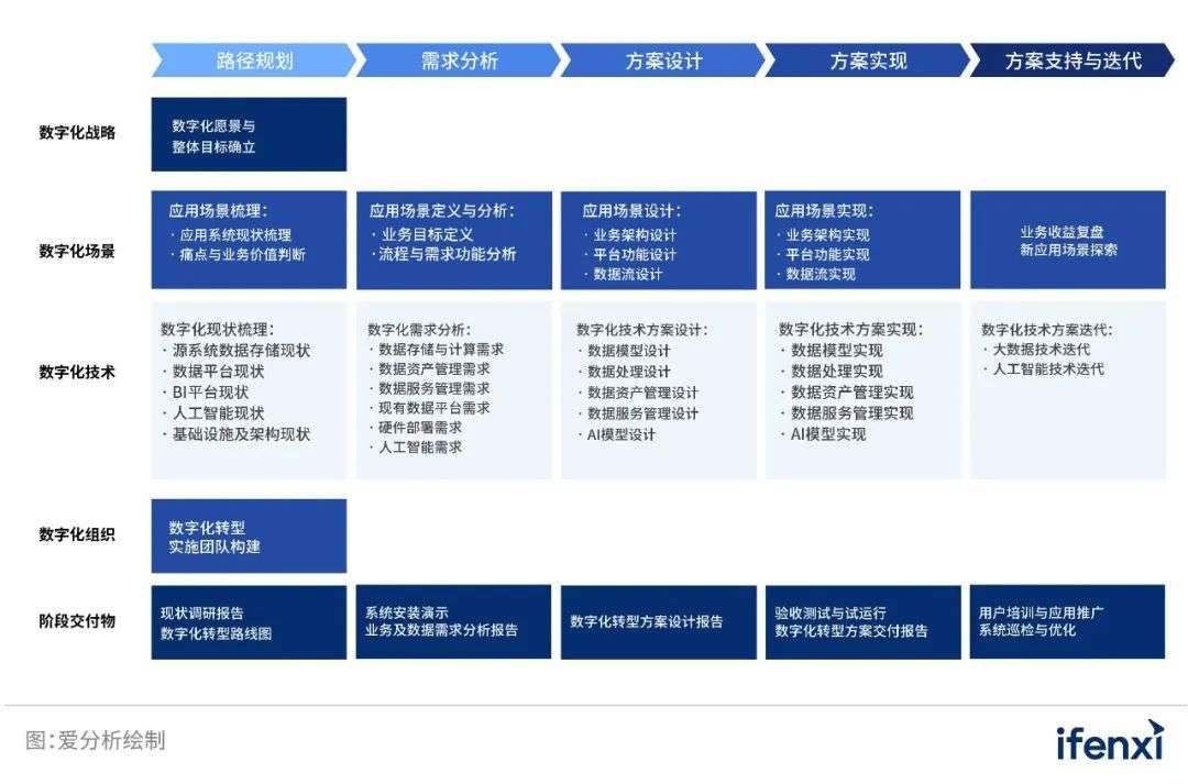 数字化转型时代的企业数据新基建 | 爱分析报告