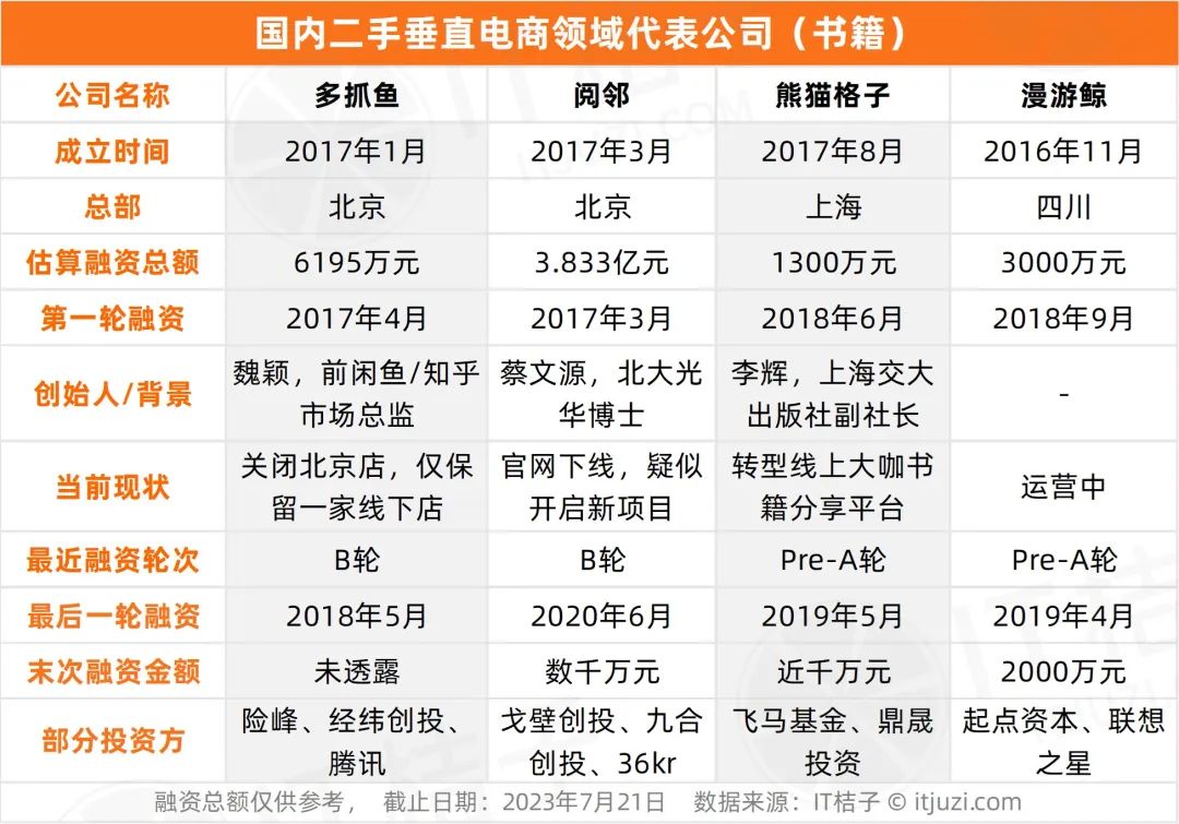 資本上百億砸入的垂直二手電商還有搞頭嗎？那些公司都咋樣了？
