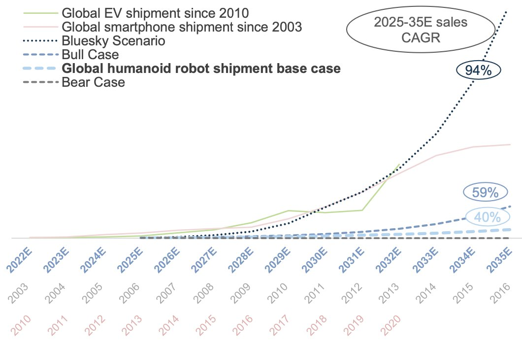 人形机器人照进现实，高盛：一个1500亿美元的市场
