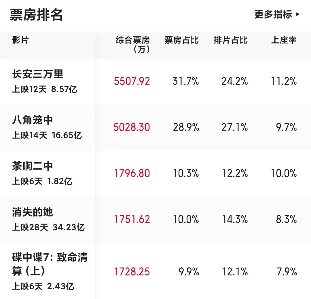 《碟中諜7》票房折戟，好萊塢英雄遲暮